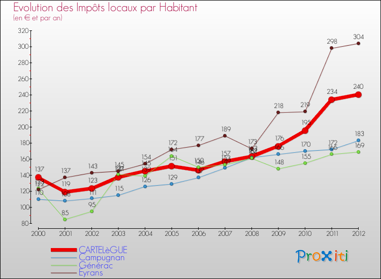 Evolution et montant des impôts locaux par Habitant pour CARTELèGUE et les communes proches Comparaison des impôts locaux par habitant pour CARTELèGUE et les communes voisines