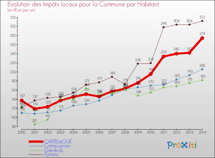 Evolution et montant des impôts locaux par Habitant pour CARTELèGUE et les communes proches de 2000 à 2014 Comparaison des impôts locaux par habitant pour CARTELèGUE et les communes voisines de 2000 à 2014