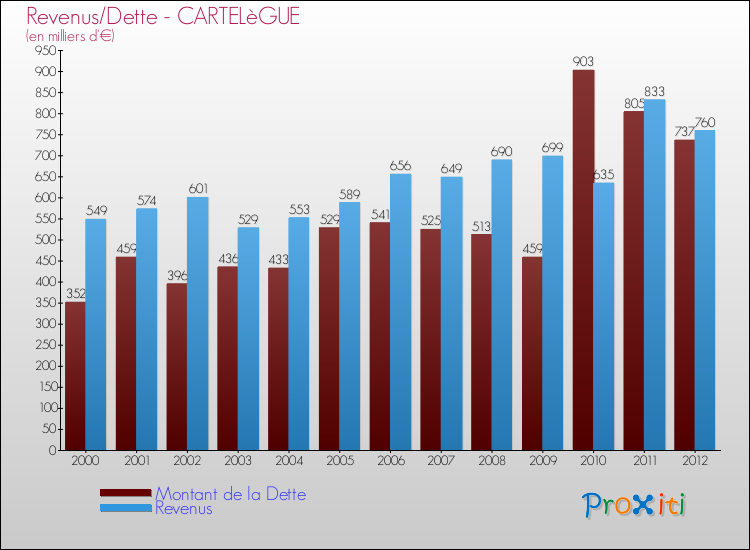 Evolution comparée de la dette et des revenus pour la commune de CARTELèGUE de 2000 à 2012 Comparaison de la dette et des revenus pour CARTELèGUE de 2000 à 2012