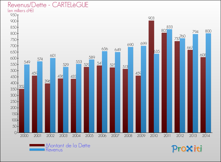 Evolution comparée de la dette et des revenus pour la commune de CARTELèGUE de 2000 à 2014 Comparaison de la dette et des revenus pour CARTELèGUE de 2000 à 2014
