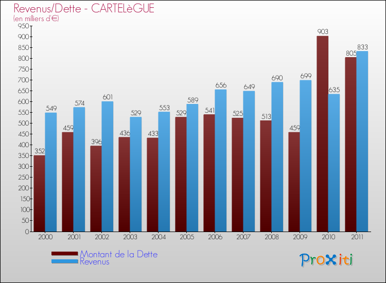 Evolution comparée de la dette et des revenus pour la commune de CARTELèGUE de 2000 à 2011 Comparaison de la dette et des revenus pour CARTELèGUE de 2000 à 2011