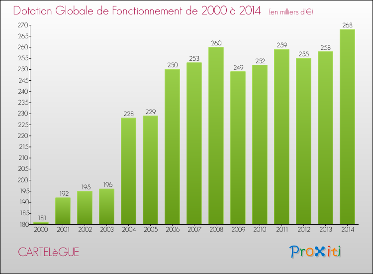 Evolution du montant de la Dotation Globale de Fonctionnement pour la commune de CARTELèGUE de 2000 à 2014 Evolution du montant de la Dotation Globale de Fonctionnement pour CARTELèGUE de 2000 à 2014