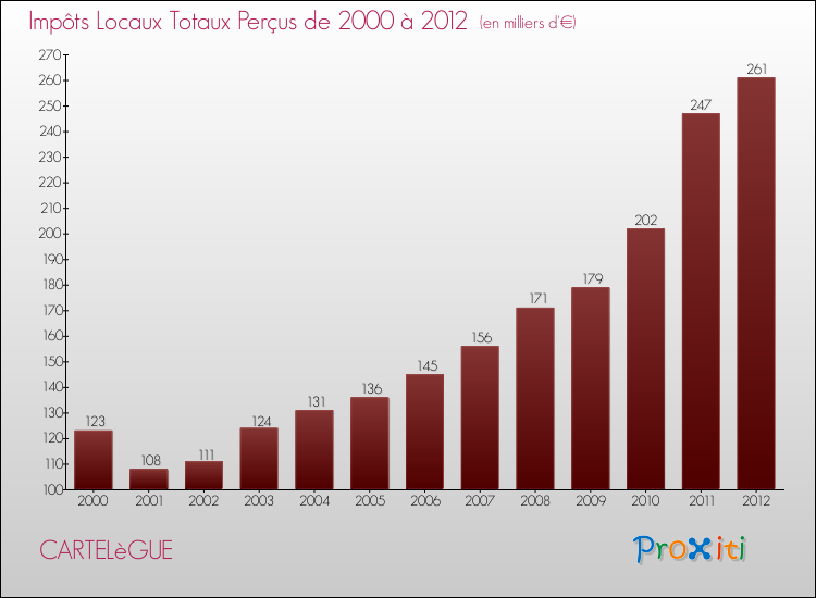Evolution des Impôts Locaux pour la commune de CARTELèGUE de 2000 à 2012 Evolution des Impôts Locaux pour CARTELèGUE de 2000 à 2012