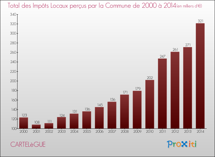 Evolution des Impôts Locaux pour la commune de CARTELèGUE de 2000 à 2014 Evolution des Impôts Locaux pour CARTELèGUE de 2000 à 2014