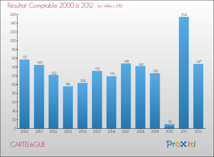 Evolution du résultat comptable pour la commune de CARTELèGUE de 2000 à 2012 Evolution du résultat comptable pour CARTELèGUE de 2000 à 2012