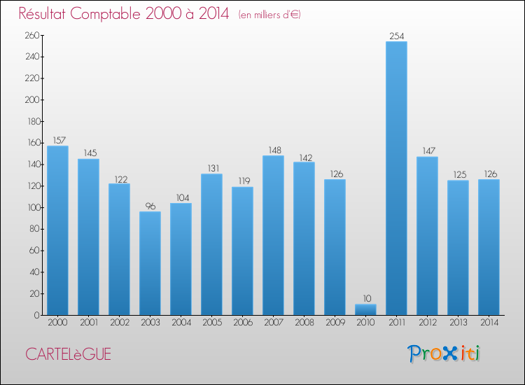 Evolution du résultat comptable pour la commune de CARTELèGUE de 2000 à 2014 Evolution du résultat comptable pour CARTELèGUE de 2000 à 2014