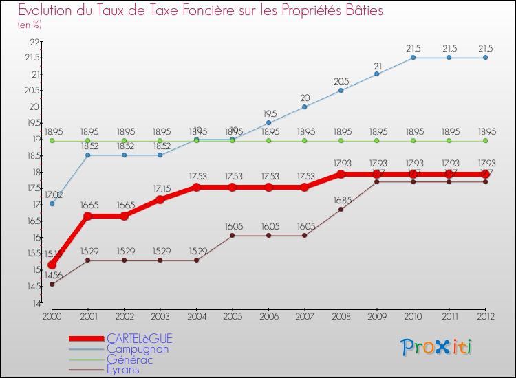 Evolution du taux de la taxe foncière sur le bati pour CARTELèGUE et les communes proches de 2000 à 2012 Comparaison des taux de taxe foncière sur le bati pour CARTELèGUE et les communes voisines de 2000 à 2012