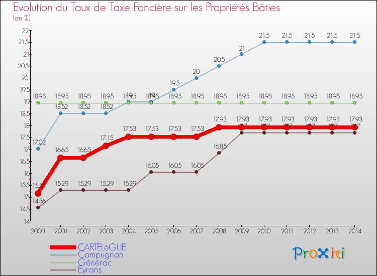 Evolution du taux de la taxe foncière sur le bati pour CARTELèGUE et les communes proches de 2000 à 2014 Comparaison des taux de taxe foncière sur le bati pour CARTELèGUE et les communes voisines de 2000 à 2014
