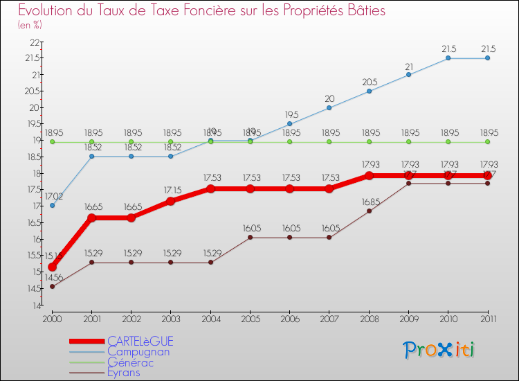 Evolution du taux de la taxe foncière sur le bati pour CARTELèGUE et les communes proches Comparaison des taux de taxe foncière sur le bati pour CARTELèGUE et les communes voisines