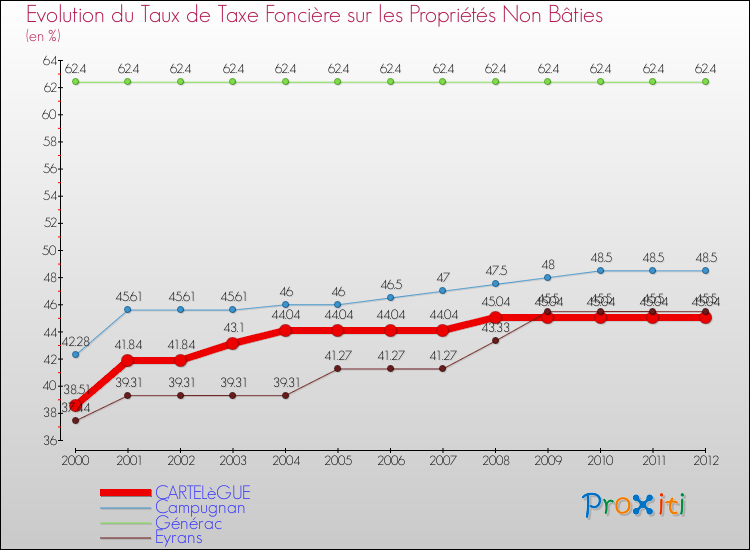 Evolution du taux de la taxe foncière sur les immeubles et terrains non batis pour CARTELèGUE et les communes proches de 2000 à 2012 Comparaison des taux de la taxe foncière sur les immeubles et terrains non batis pour CARTELèGUE et les communes voisines de 2000 à 2012