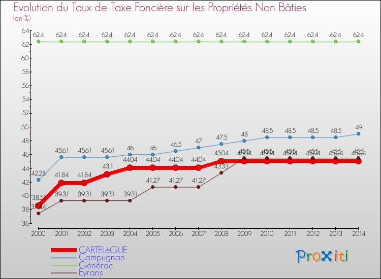 Evolution du taux de la taxe foncière sur les immeubles et terrains non batis pour CARTELèGUE et les communes proches de 2000 à 2014 Comparaison des taux de la taxe foncière sur les immeubles et terrains non batis pour CARTELèGUE et les communes voisines de 2000 à 2014