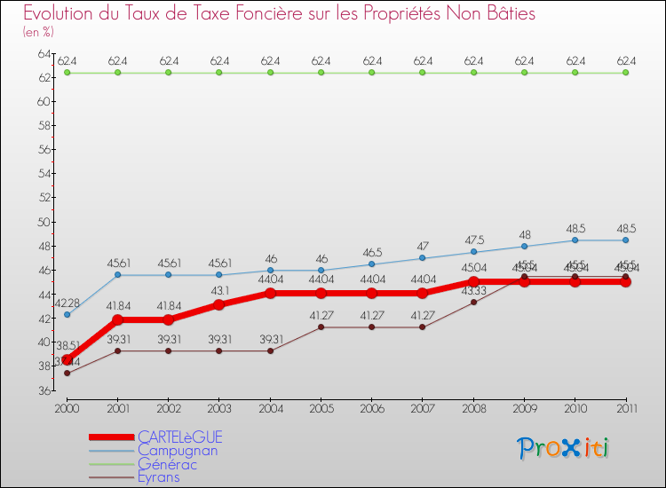 Evolution du taux de la taxe foncière sur les immeubles et terrains non batis pour CARTELèGUE et les communes proches Comparaison des taux de la taxe foncière sur les immeubles et terrains non batis pour CARTELèGUE et les communes voisines