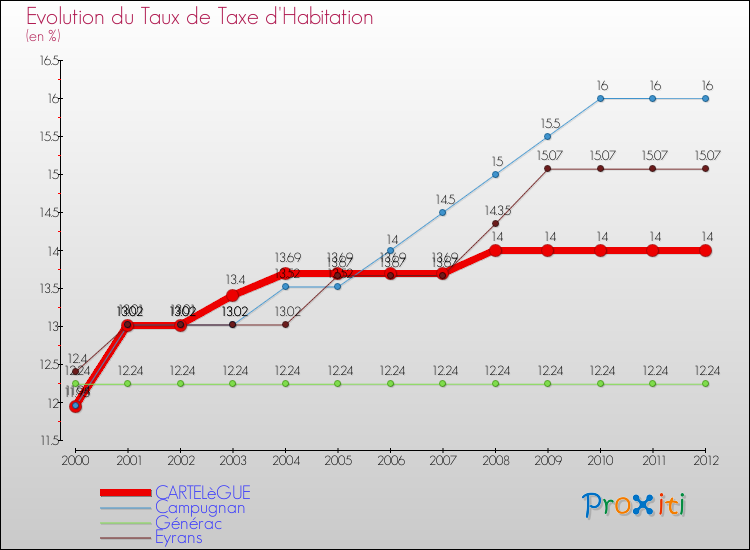 Evolution du taux de la taxe d'habitation pour CARTELèGUE et les communes proches Comparaison des taux de la taxe d'habitation pour CARTELèGUE et les communes voisines