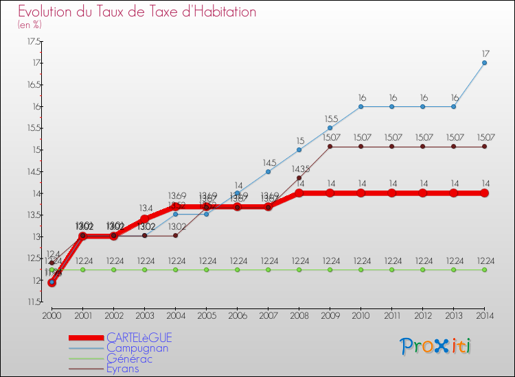 Evolution du taux de la taxe d'habitation pour CARTELèGUE et les communes proches de 2000 à 2014 Comparaison des taux de la taxe d'habitation pour CARTELèGUE et les communes voisines de 2000 à 2014