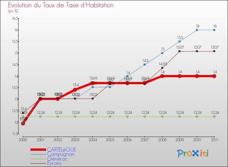 Evolution du taux de la taxe d'habitation pour CARTELèGUE et les communes proches Comparaison des taux de la taxe d'habitation pour CARTELèGUE et les communes voisines