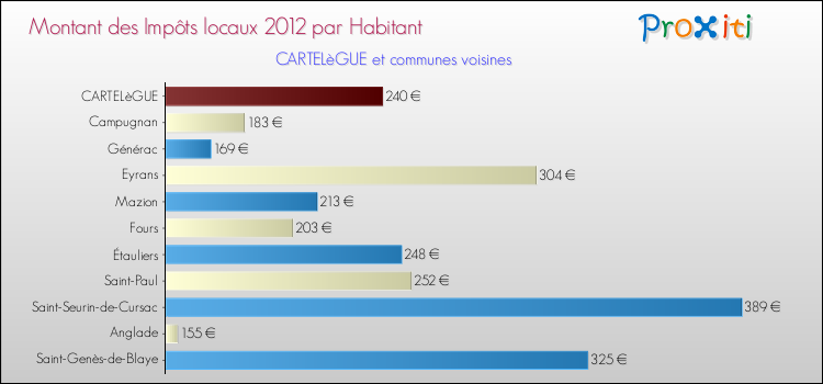 Montant des impôts locaux par Habitant pour CARTELèGUE et les communes proches Comparaison des impôts locaux par habitant pour CARTELèGUE et les communes voisines