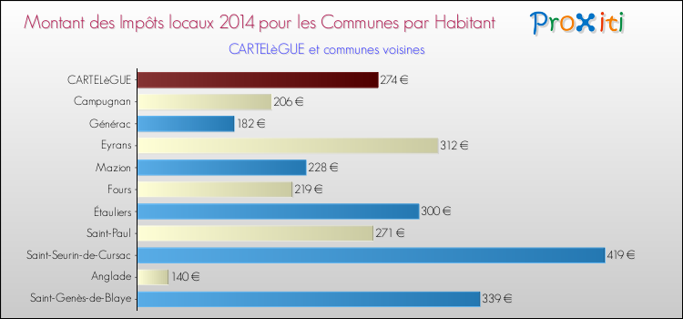 Montant des impôts locaux par Habitant pour CARTELèGUE et les communes proches en 2014 Comparaison des impôts locaux par habitant pour CARTELèGUE et les communes voisines en 2014