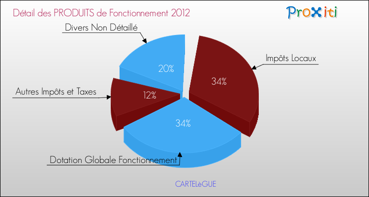 Décomposition du Budget de Fonctionnement 2012 de la commune de CARTELèGUE Budget de Fonctionnement 2012 pour la commune de CARTELèGUE