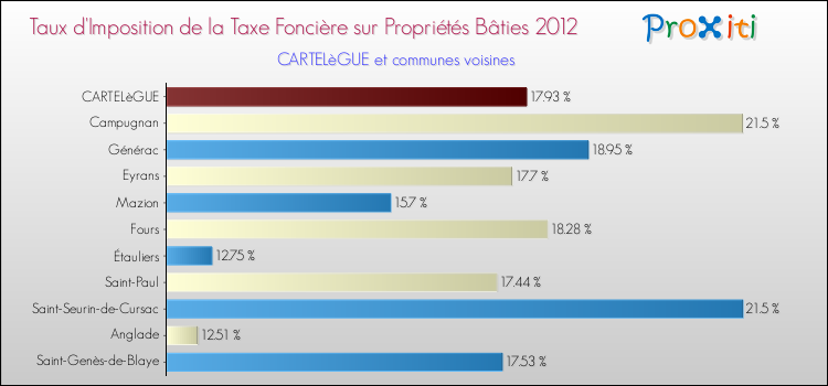 Taux d'imposition de la taxe foncière sur le bati 2012 pour CARTELèGUE et les communes proches Comparaison des taux d'imposition de la taxe foncière sur le bati 2012 pour CARTELèGUE et les communes voisines