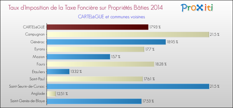 Taux d'imposition de la taxe foncière sur le bati 2014 pour CARTELèGUE et les communes proches Comparaison des taux d'imposition de la taxe foncière sur le bati 2014 pour CARTELèGUE et les communes voisines