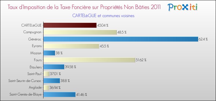 Taux d'imposition de la taxe foncière sur les immeubles et terrains non batis 2011 pour CARTELèGUE et les communes proches Comparaison des taux d'imposition de la taxe foncière sur les immeubles et terrains non batis 2011 pour CARTELèGUE et les communes voisines