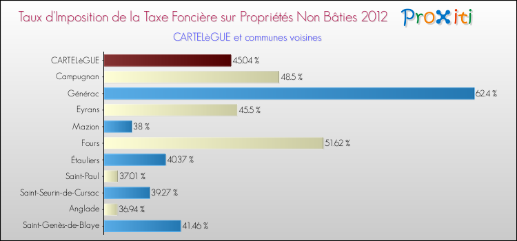 Taux d'imposition de la taxe foncière sur les immeubles et terrains non batis 2012 pour CARTELèGUE et les communes proches Comparaison des taux d'imposition de la taxe foncière sur les immeubles et terrains non batis 2012 pour CARTELèGUE et les communes voisines