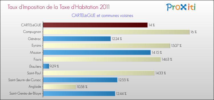 Taux d'imposition de la taxe d'habitation 2011 pour CARTELèGUE et les communes proches Comparaison des taux d'imposition de la taxe d'habitation 2011 pour CARTELèGUE et les communes voisines