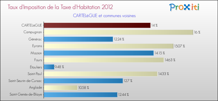 Taux d'imposition de la taxe d'habitation 2012 pour CARTELèGUE et les communes proches Comparaison des taux d'imposition de la taxe d'habitation 2012 pour CARTELèGUE et les communes voisines