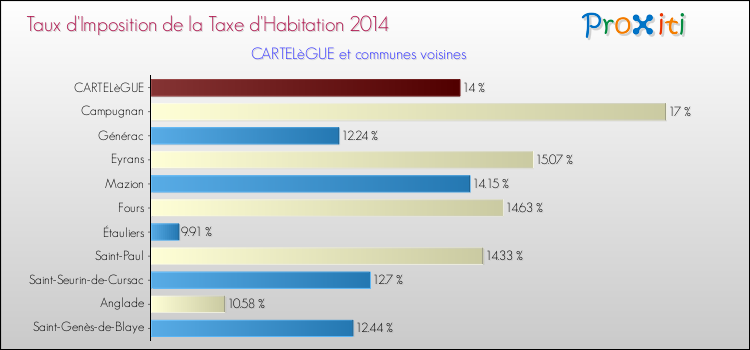 Taux d'imposition de la taxe d'habitation 2014 pour CARTELèGUE et les communes proches Comparaison des taux d'imposition de la taxe d'habitation 2014 pour CARTELèGUE et les communes voisines