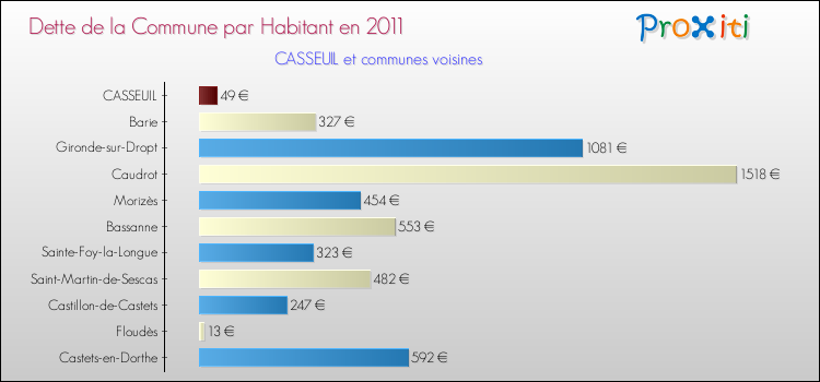 Dette par habitant de la commune en 2011 pour CASSEUIL et les communes proches Comparaison de la dette par habitant de la commune en 2011 pour CASSEUIL et les communes voisines