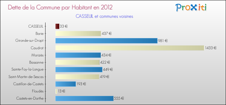 Dette par habitant de la commune en 2012 pour CASSEUIL et les communes proches Comparaison de la dette par habitant de la commune en 2012 pour CASSEUIL et les communes voisines