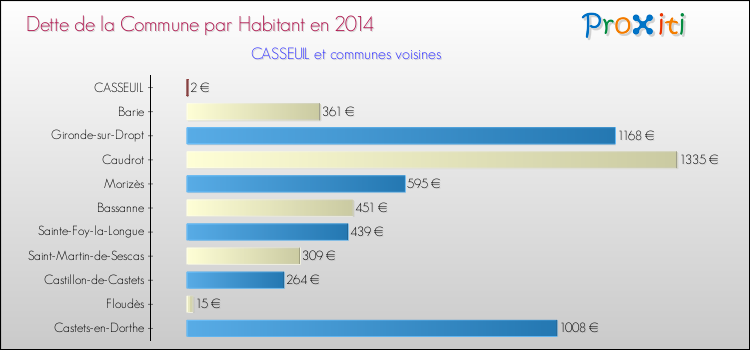 Dette par habitant de la commune en 2014 pour CASSEUIL et les communes proches Comparaison de la dette par habitant de la commune en 2014 pour CASSEUIL et les communes voisines