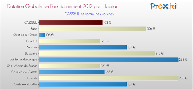 Montant des dotations globales de fonctionnement DGF par Habitant pour CASSEUIL et les communes proches Comparaison des des dotations globales de fonctionnement DGF par habitant pour CASSEUIL et les communes voisines