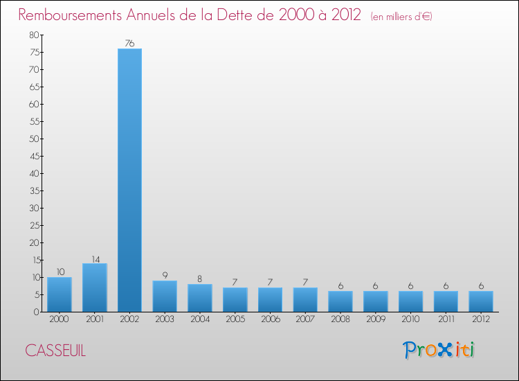 Evolution de l'annuité de la dette pour la commune de CASSEUIL de 2000 à 2012 Annuités de la dette pour CASSEUIL de 2000 à 2012