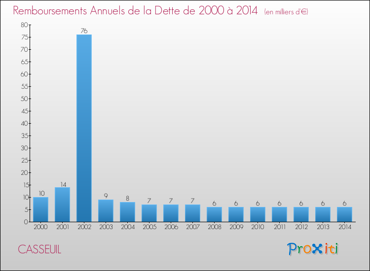 Evolution de l'annuité de la dette pour la commune de CASSEUIL de 2000 à 2014 Annuités de la dette pour CASSEUIL de 2000 à 2014
