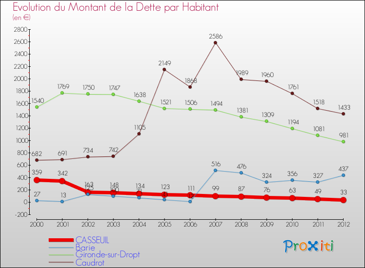 Evolution de la dette par habitant pour la commune de CASSEUIL et les communes proches de 2000 à 2012 Comparaison de la dette par habitant pour CASSEUIL et les communes voisines de 2000 à 2012