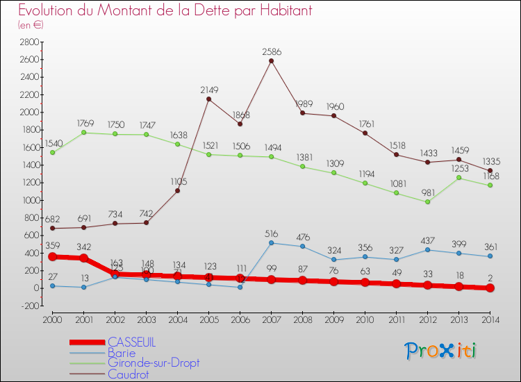 Evolution de la dette par habitant pour la commune de CASSEUIL et les communes proches de 2000 à 2014 Comparaison de la dette par habitant pour CASSEUIL et les communes voisines de 2000 à 2014