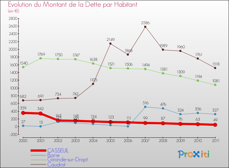 Evolution de la dette par habitant pour la commune de CASSEUIL et les communes proches Comparaison de la dette par habitant pour CASSEUIL et les communes voisines