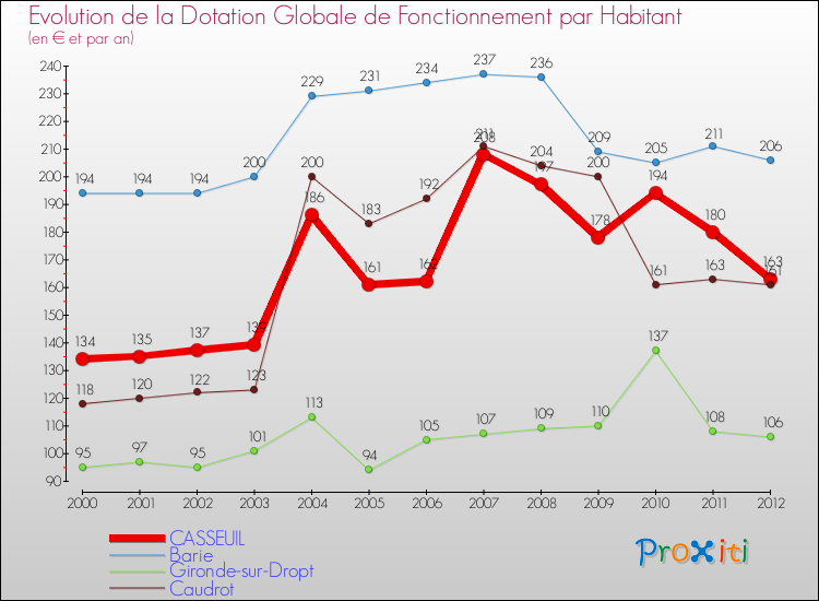 Evolution et montant de la dotation globale de fonctionnement par Habitant pour CASSEUIL et les communes proches Comparaison des dotations globales de fonctionnement par habitant pour CASSEUIL et les communes voisines