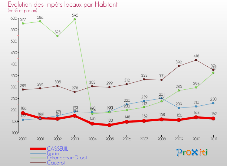 Evolution et montant des impôts locaux par Habitant pour CASSEUIL et les communes proches Comparaison des impôts locaux par habitant pour CASSEUIL et les communes voisines