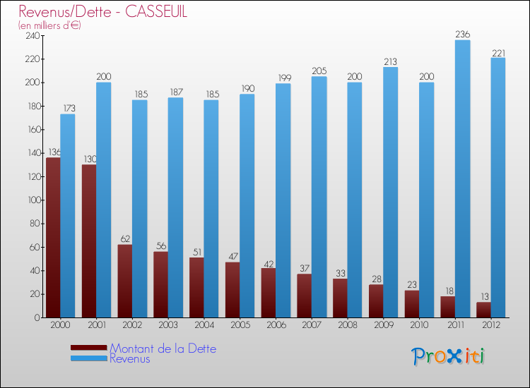 Evolution comparée de la dette et des revenus pour la commune de CASSEUIL de 2000 à 2012 Comparaison de la dette et des revenus pour CASSEUIL de 2000 à 2012