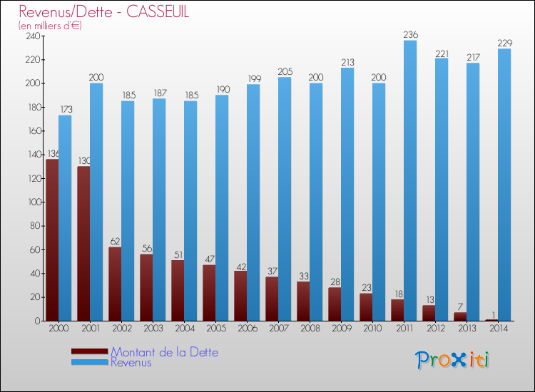 Evolution comparée de la dette et des revenus pour la commune de CASSEUIL de 2000 à 2014 Comparaison de la dette et des revenus pour CASSEUIL de 2000 à 2014
