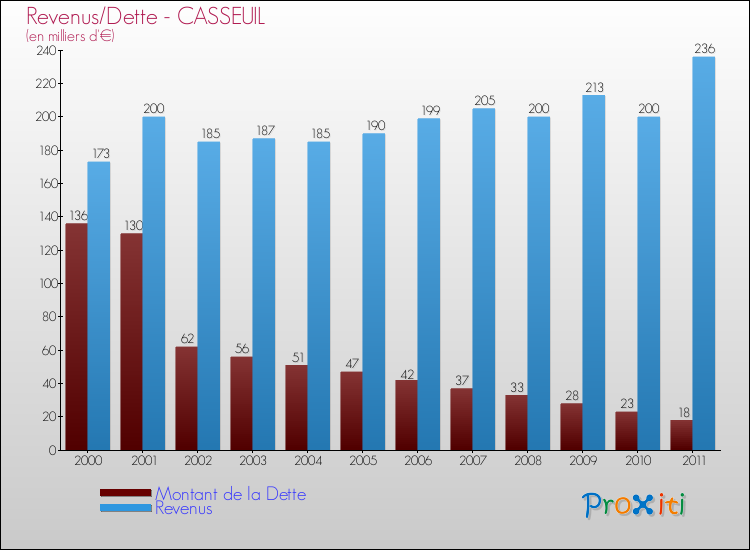 Evolution comparée de la dette et des revenus pour la commune de CASSEUIL de 2000 à 2011 Comparaison de la dette et des revenus pour CASSEUIL de 2000 à 2011