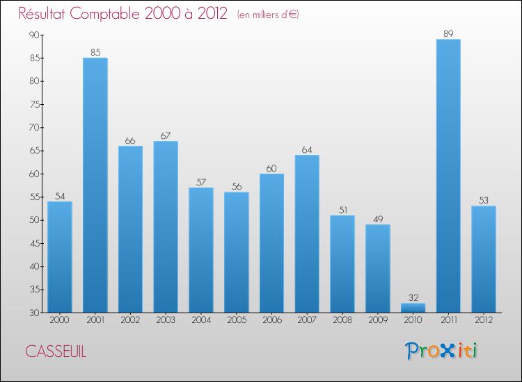 Evolution du résultat comptable pour la commune de CASSEUIL de 2000 à 2012 Evolution du résultat comptable pour CASSEUIL de 2000 à 2012