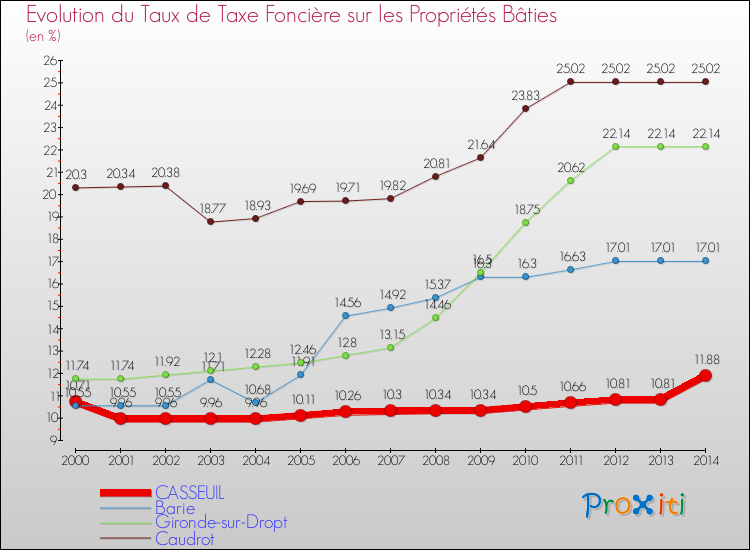 Evolution du taux de la taxe foncière sur le bati pour CASSEUIL et les communes proches de 2000 à 2014 Comparaison des taux de taxe foncière sur le bati pour CASSEUIL et les communes voisines de 2000 à 2014