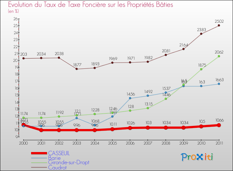 Evolution du taux de la taxe foncière sur le bati pour CASSEUIL et les communes proches Comparaison des taux de taxe foncière sur le bati pour CASSEUIL et les communes voisines