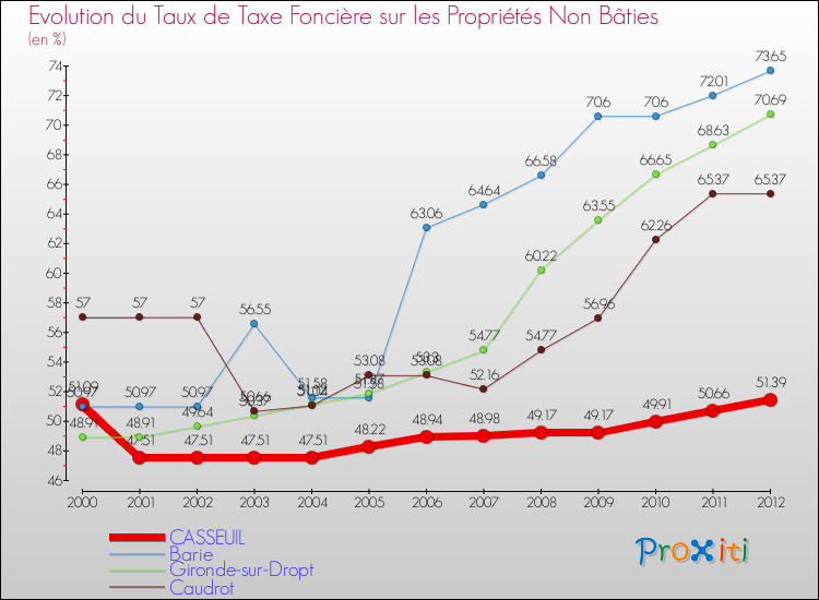 Evolution du taux de la taxe foncière sur les immeubles et terrains non batis pour CASSEUIL et les communes proches de 2000 à 2012 Comparaison des taux de la taxe foncière sur les immeubles et terrains non batis pour CASSEUIL et les communes voisines de 2000 à 2012