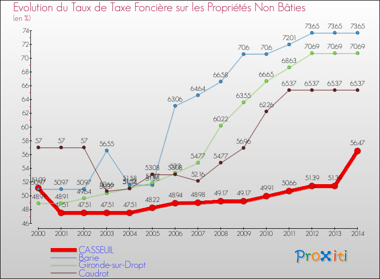 Evolution du taux de la taxe foncière sur les immeubles et terrains non batis pour CASSEUIL et les communes proches de 2000 à 2014 Comparaison des taux de la taxe foncière sur les immeubles et terrains non batis pour CASSEUIL et les communes voisines de 2000 à 2014