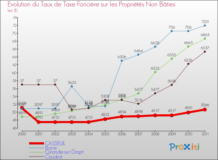 Evolution du taux de la taxe foncière sur les immeubles et terrains non batis pour CASSEUIL et les communes proches Comparaison des taux de la taxe foncière sur les immeubles et terrains non batis pour CASSEUIL et les communes voisines