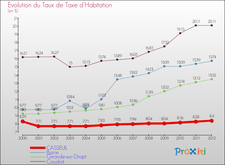 Evolution du taux de la taxe d'habitation pour CASSEUIL et les communes proches Comparaison des taux de la taxe d'habitation pour CASSEUIL et les communes voisines